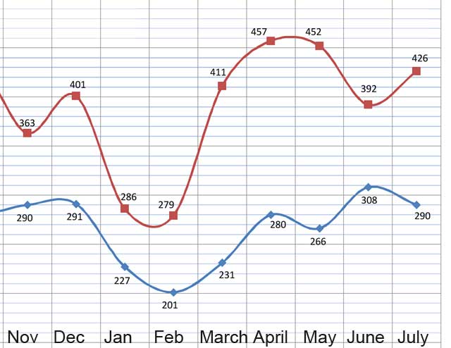 July 2013 Oahu Closed Sales Graph