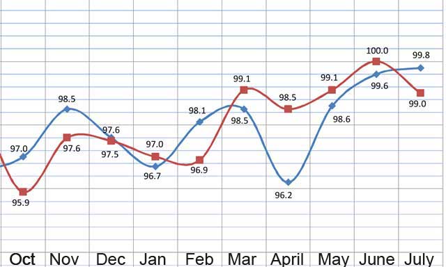 July 2013 Oahu Price Gains Graph